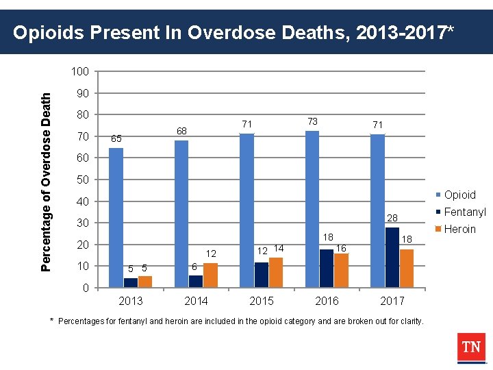 Opioids Present In Overdose Deaths, 2013 -2017* Percentage of Overdose Death 100 90 80
