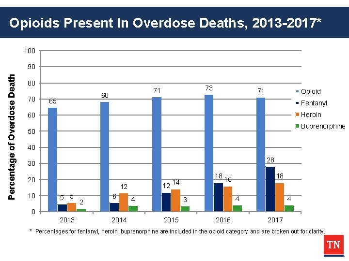 Opioids Present In Overdose Deaths, 2013 -2017* 100 Percentage of Overdose Death 90 80