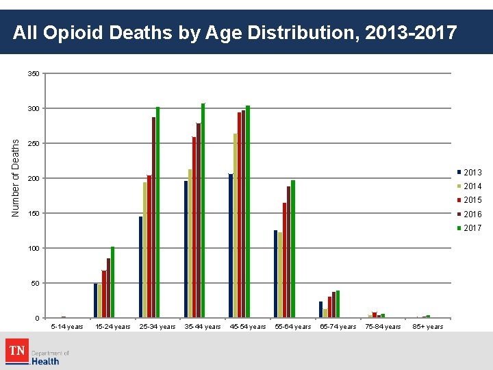 All Opioid Deaths by Age Distribution, 2013 -2017 350 Number of Deaths 300 250