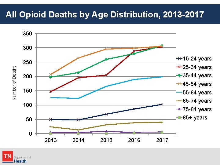 All Opioid Deaths by Age Distribution, 2013 -2017 350 300 15 -24 years Number