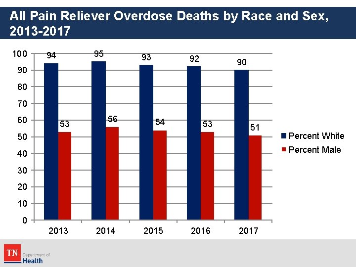 All Pain Reliever Overdose Deaths by Race and Sex, 2013 -2017 100 95 94