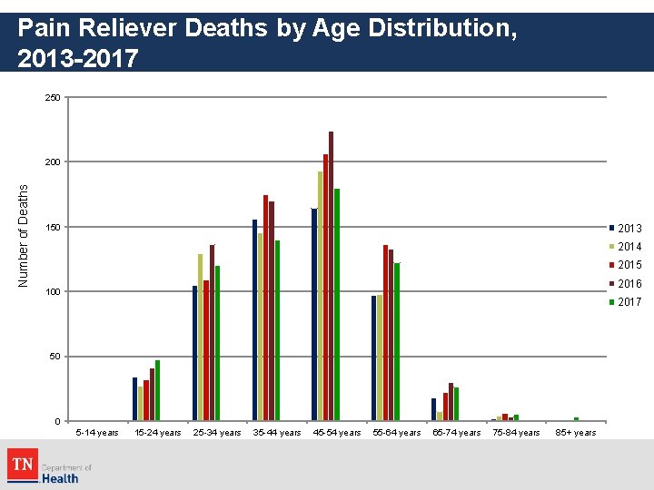 Pain Reliever Deaths by Age Distribution, 2013 -2017 250 Number of Deaths 200 150