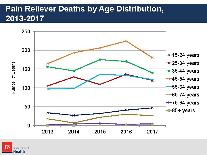 Pain Reliever Deaths by Age Distribution, 2013 -2017 250 Number of Deaths 200 15