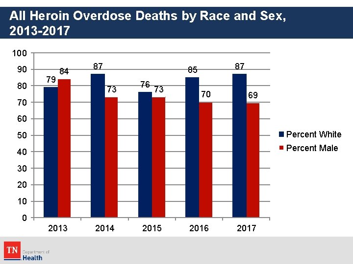 All Heroin Overdose Deaths by Race and Sex, 2013 -2017 100 90 80 79