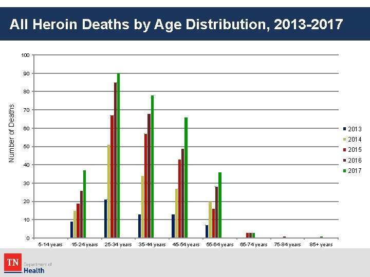 All Heroin Deaths by Age Distribution, 2013 -2017 100 90 Number of Deaths 80