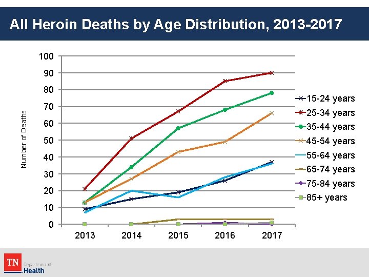 All Heroin Deaths by Age Distribution, 2013 -2017 100 90 Number of Deaths 80