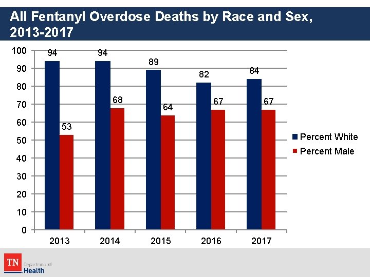 All Fentanyl Overdose Deaths by Race and Sex, 2013 -2017 100 94 94 89
