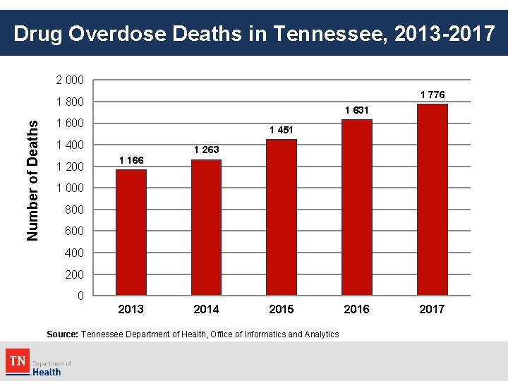 Drug Overdose Deaths in Tennessee, 2013 -2017 2 000 1 776 Number of Deaths