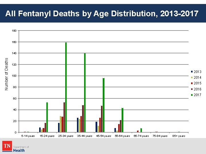 All Fentanyl Deaths by Age Distribution, 2013 -2017 180 160 Number of Deaths 140