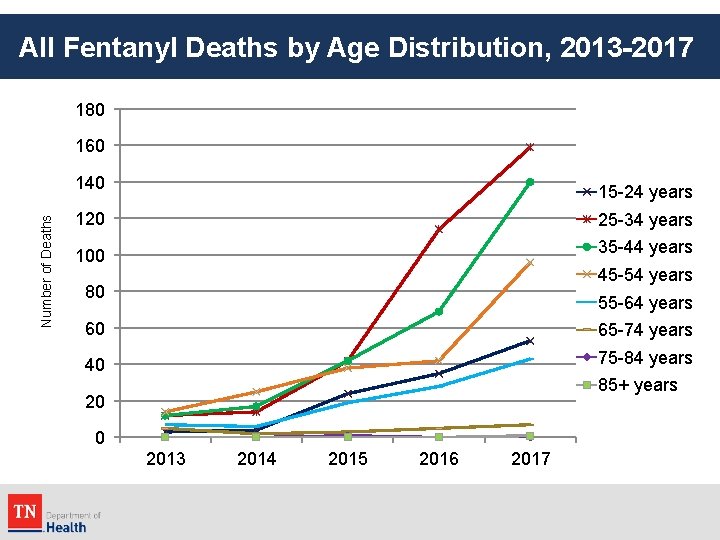 All Fentanyl Deaths by Age Distribution, 2013 -2017 180 160 Number of Deaths 140