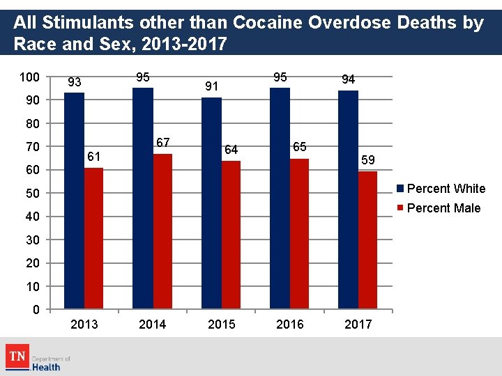 All Stimulants other than Cocaine Overdose Deaths by Race and Sex, 2013 -2017 100