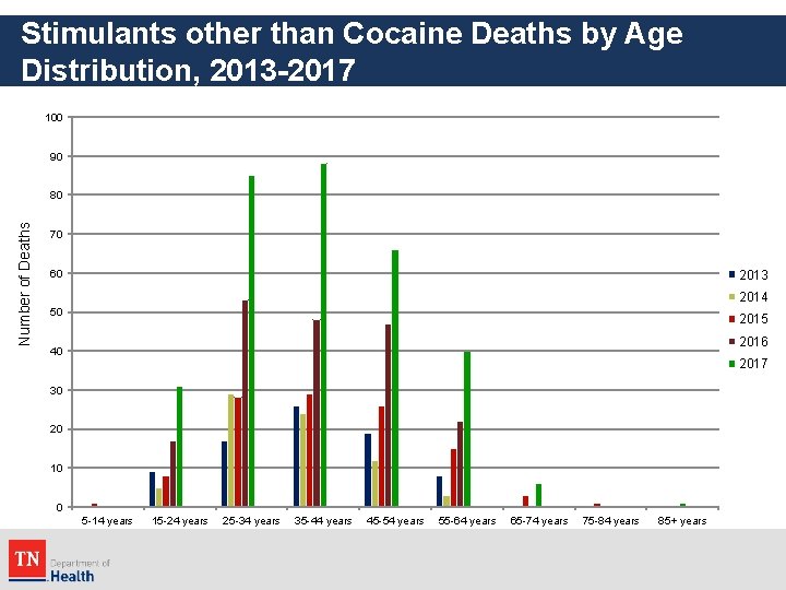 Stimulants other than Cocaine Deaths by Age Distribution, 2013 -2017 100 90 Number of