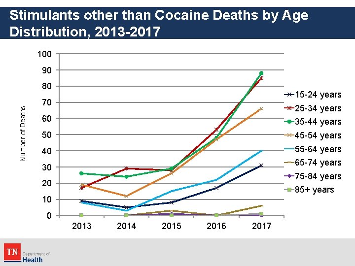 Stimulants other than Cocaine Deaths by Age Distribution, 2013 -2017 100 90 Number of