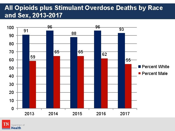 All Opioids plus Stimulant Overdose Deaths by Race and Sex, 2013 -2017 100 90