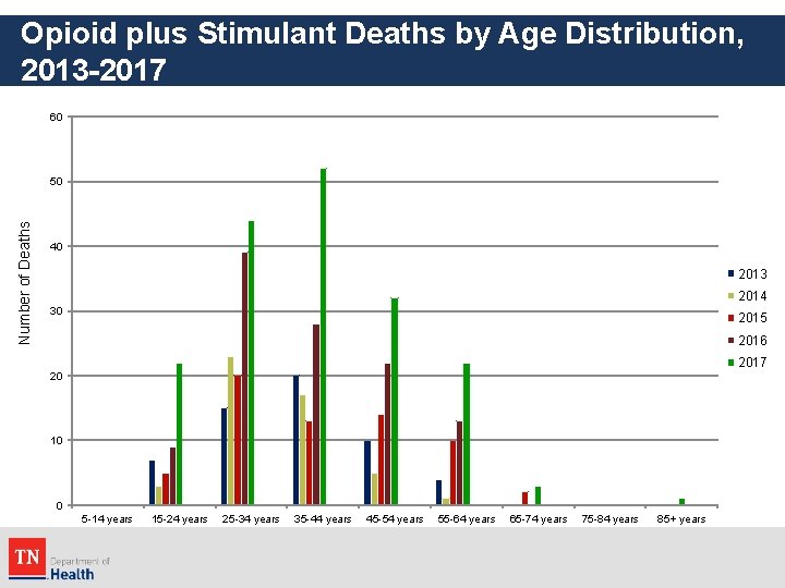 Opioid plus Stimulant Deaths by Age Distribution, 2013 -2017 60 Number of Deaths 50