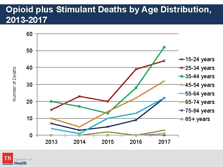 Opioid plus Stimulant Deaths by Age Distribution, 2013 -2017 60 50 Number of Deaths