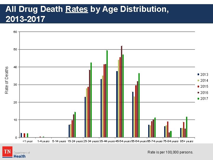 All Drug Death Rates by Age Distribution, 2013 -2017 60 Rate of Deaths 50