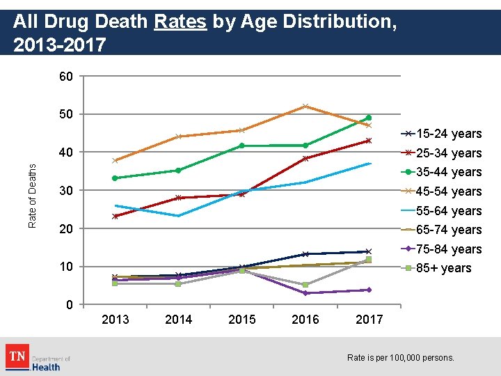 All Drug Death Rates by Age Distribution, 2013 -2017 60 50 15 -24 years