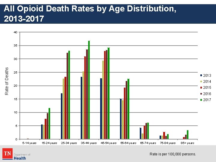 All Opioid Death Rates by Age Distribution, 2013 -2017 40 35 Rate of Deaths