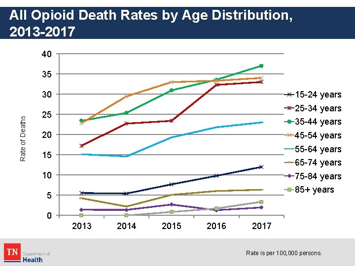 All Opioid Death Rates by Age Distribution, 2013 -2017 40 35 Rate of Deaths