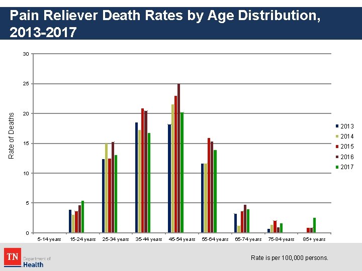 Pain Reliever Death Rates by Age Distribution, 2013 -2017 30 Rate of Deaths 25
