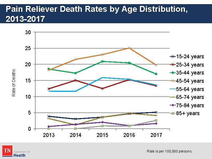 Pain Reliever Death Rates by Age Distribution, 2013 -2017 30 25 15 -24 years