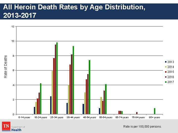 All Heroin Death Rates by Age Distribution, 2013 -2017 12 Rate of Deaths 10