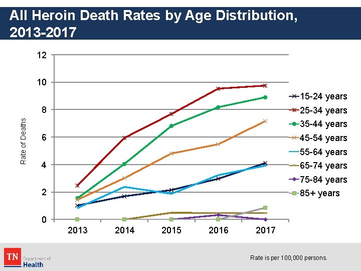 All Heroin Death Rates by Age Distribution, 2013 -2017 12 10 15 -24 years