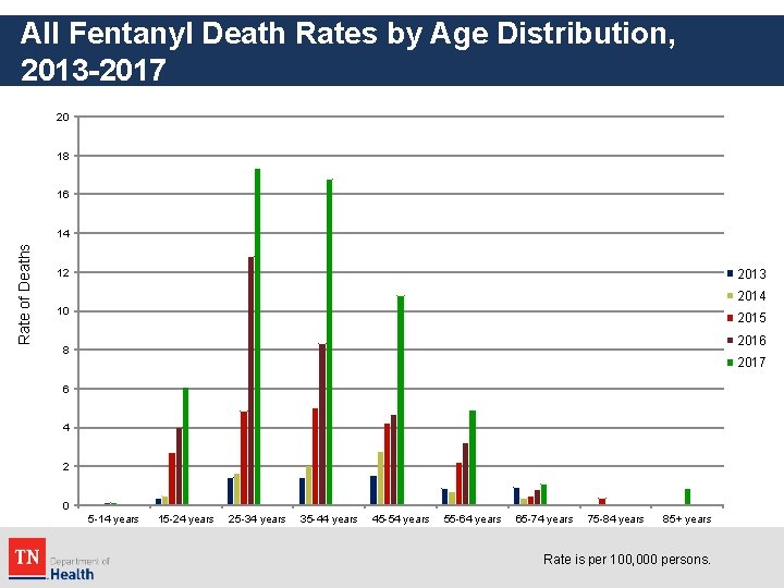 All Fentanyl Death Rates by Age Distribution, 2013 -2017 20 18 16 Rate of
