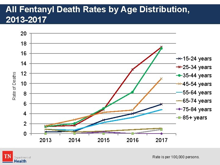 All Fentanyl Death Rates by Age Distribution, 2013 -2017 20 18 16 15 -24
