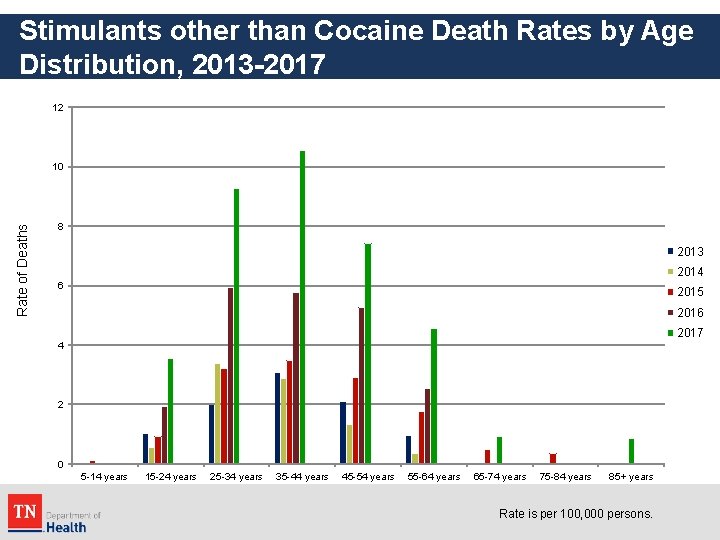 Stimulants other than Cocaine Death Rates by Age Distribution, 2013 -2017 12 Rate of