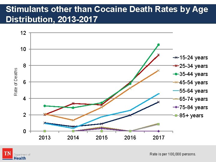 Stimulants other than Cocaine Death Rates by Age Distribution, 2013 -2017 12 10 Rate