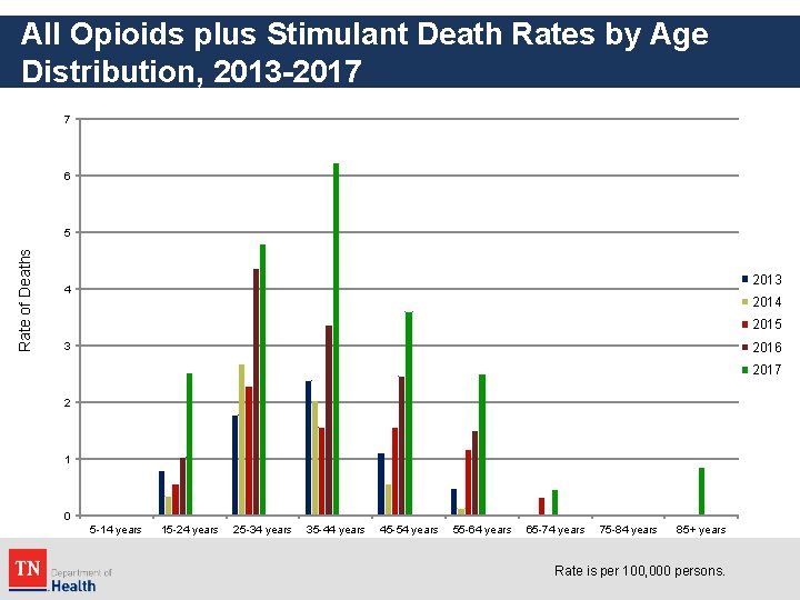 All Opioids plus Stimulant Death Rates by Age Distribution, 2013 -2017 7 6 Rate