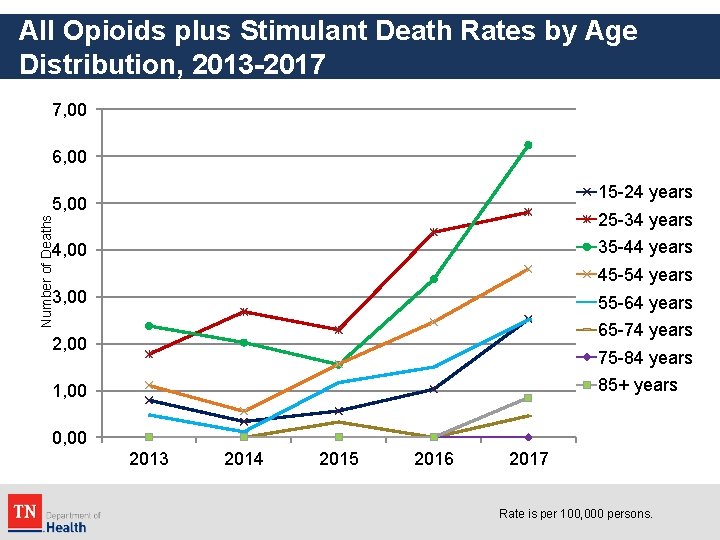All Opioids plus Stimulant Death Rates by Age Distribution, 2013 -2017 7, 00 6,