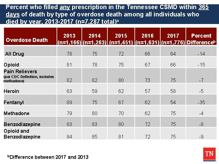 Percent who filled any prescription in the Tennessee CSMD within 365 days of death