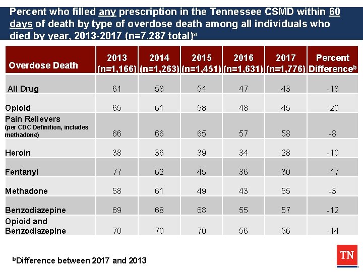 Percent who filled any prescription in the Tennessee CSMD within 60 days of death