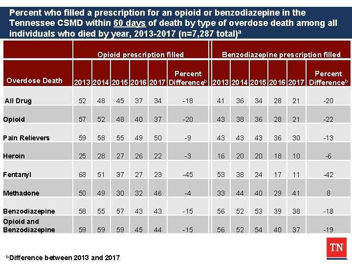 Percent who filled a prescription for an opioid or benzodiazepine in the Tennessee CSMD