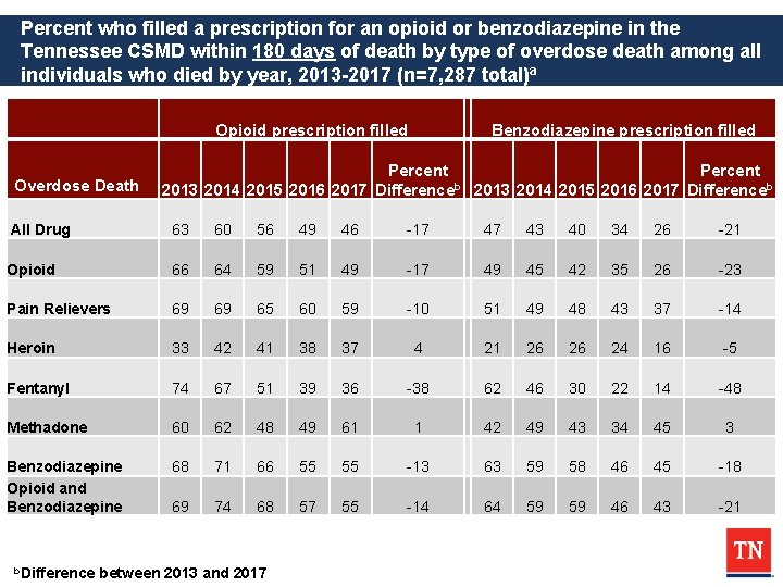 Percent who filled a prescription for an opioid or benzodiazepine in the Tennessee CSMD