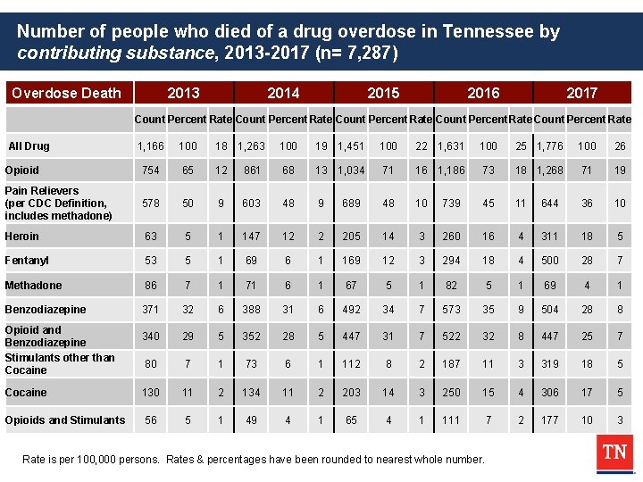 Number of people who died of a drug overdose in Tennessee by contributing substance,