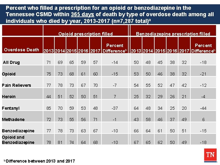 Percent who filled a prescription for an opioid or benzodiazepine in the Tennessee CSMD
