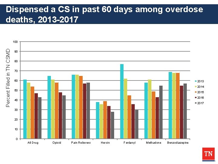 Dispensed a CS in past 60 days among overdose deaths, 2013 -2017 Percent Filled