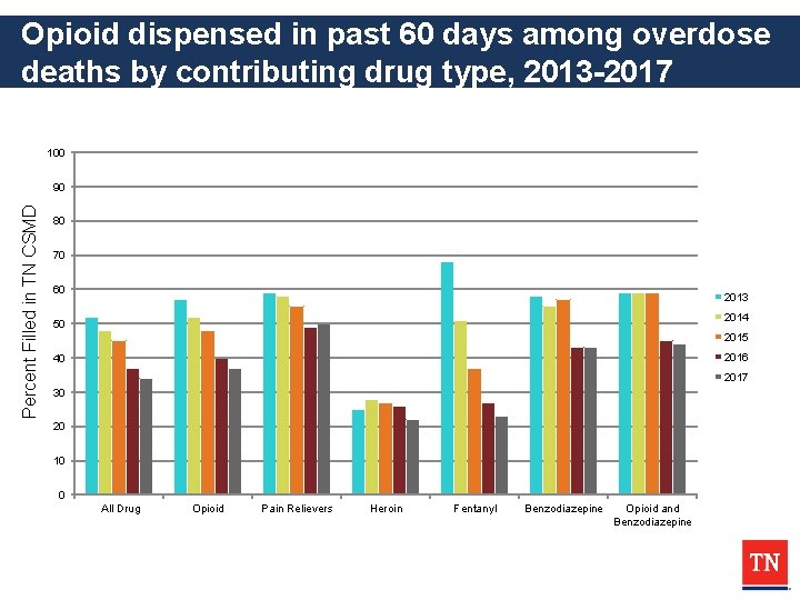 Opioid dispensed in past 60 days among overdose deaths by contributing drug type, 2013