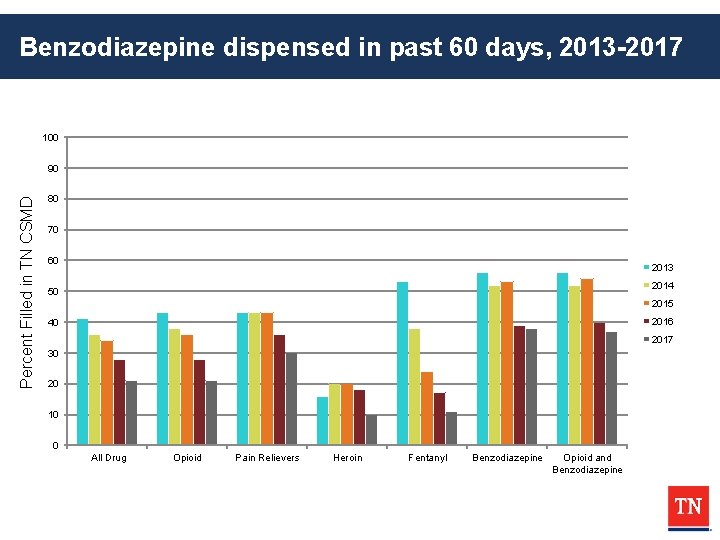 Benzodiazepine dispensed in past 60 days, 2013 -2017 100 Percent Filled in TN CSMD
