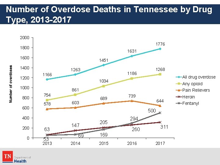 Number of Overdose Deaths in Tennessee by Drug Type, 2013 -2017 2000 1776 1800