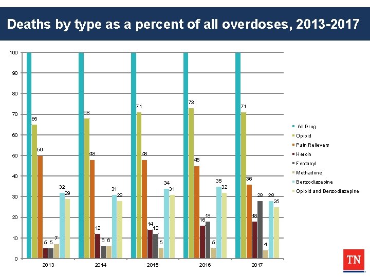 Deaths by type as a percent of all overdoses, 2013 -2017 100 90 80