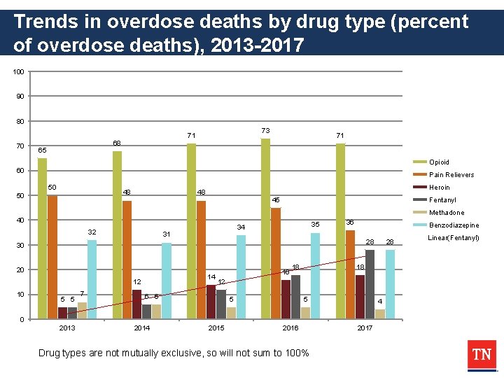 Trends in overdose deaths by drug type (percent of overdose deaths), 2013 -2017 100