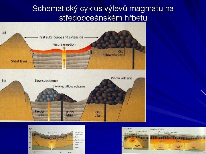 Schematický cyklus výlevů magmatu na středooceánském hřbetu 