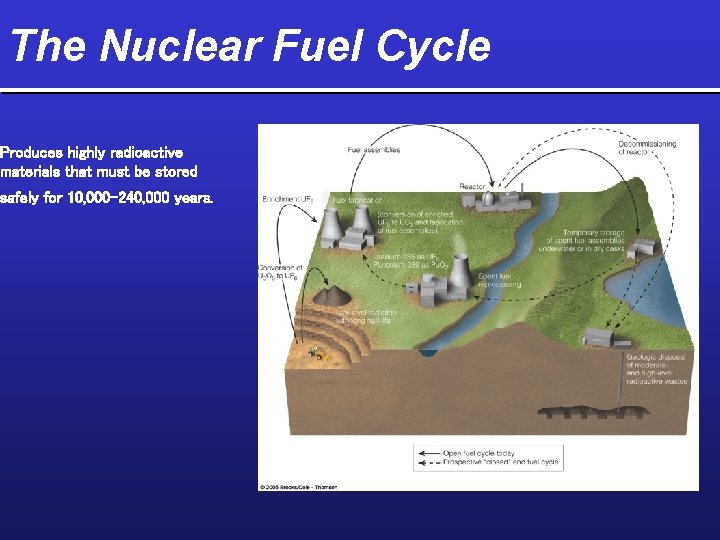 The Nuclear Fuel Cycle Produces highly radioactive materials that must be stored safely for