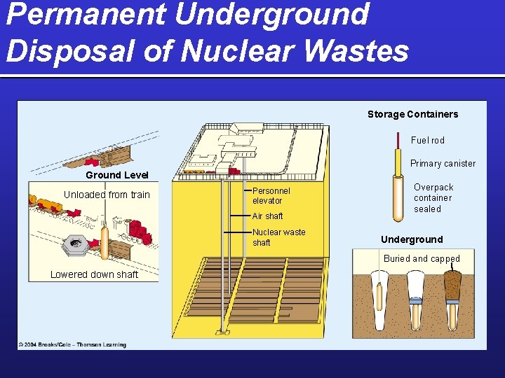 Permanent Underground Disposal of Nuclear Wastes Storage Containers Fuel rod Primary canister Ground Level