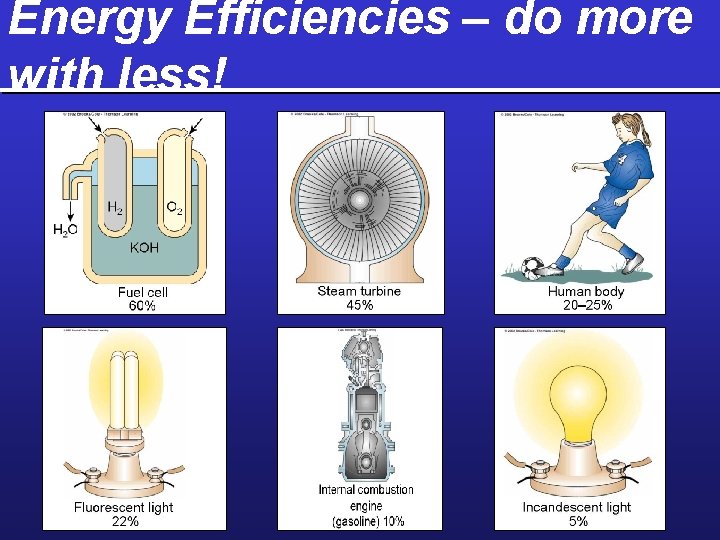 Energy Efficiencies – do more with less! 